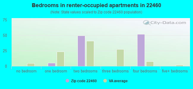Bedrooms in renter-occupied apartments in 22460 