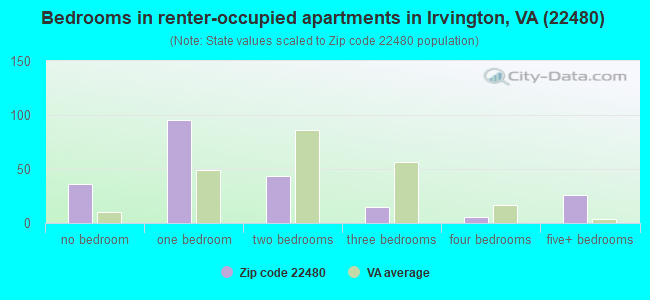 Bedrooms in renter-occupied apartments in Irvington, VA (22480) 