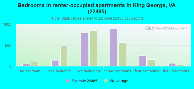 Bedrooms in renter-occupied apartments in King George, VA (22485) 