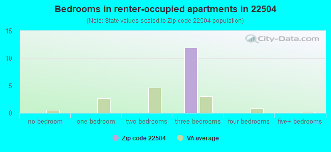 Bedrooms in renter-occupied apartments in 22504 