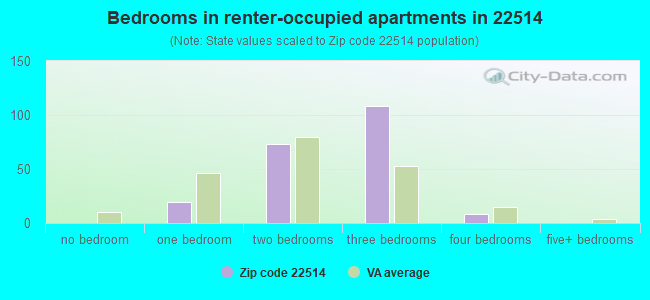 Bedrooms in renter-occupied apartments in 22514 