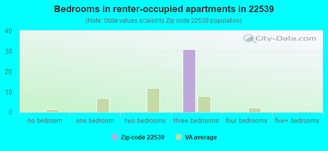 Bedrooms in renter-occupied apartments in 22539 