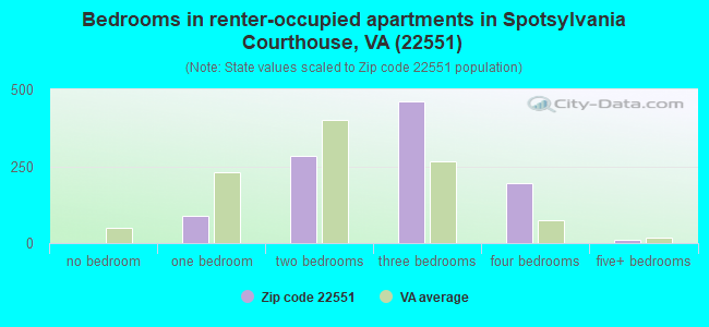 Bedrooms in renter-occupied apartments in Spotsylvania Courthouse, VA (22551) 