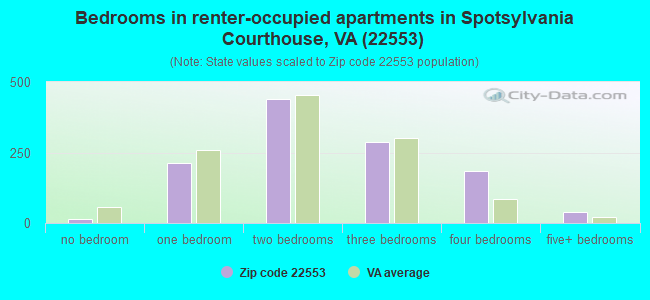 Bedrooms in renter-occupied apartments in Spotsylvania Courthouse, VA (22553) 