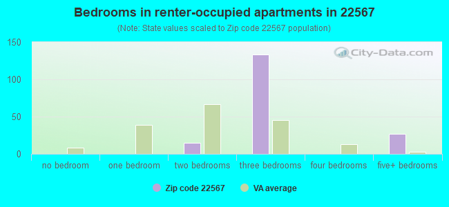 Bedrooms in renter-occupied apartments in 22567 
