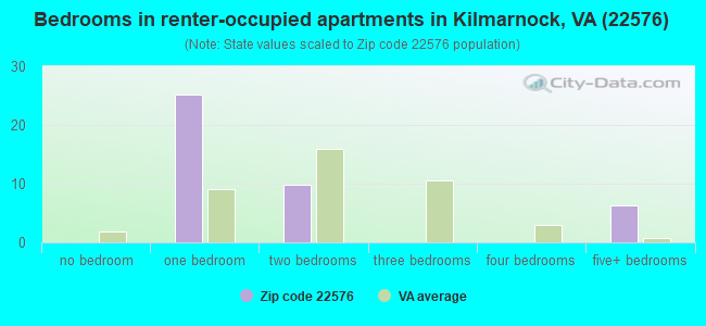 Bedrooms in renter-occupied apartments in Kilmarnock, VA (22576) 