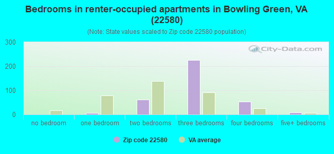 Bedrooms in renter-occupied apartments in Bowling Green, VA (22580) 