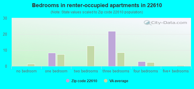 Bedrooms in renter-occupied apartments in 22610 