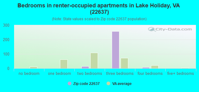 Bedrooms in renter-occupied apartments in Lake Holiday, VA (22637) 