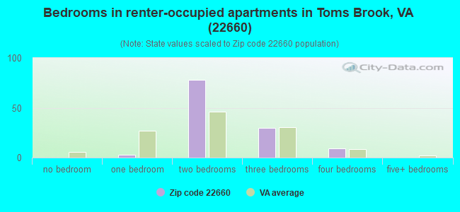 Bedrooms in renter-occupied apartments in Toms Brook, VA (22660) 