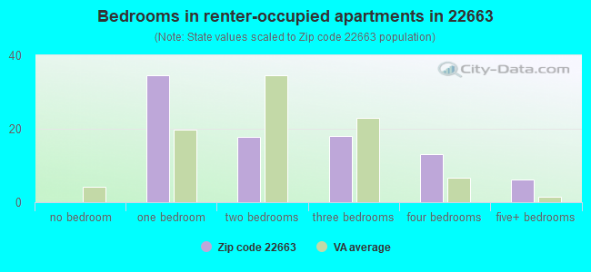 Bedrooms in renter-occupied apartments in 22663 