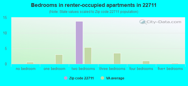 Bedrooms in renter-occupied apartments in 22711 