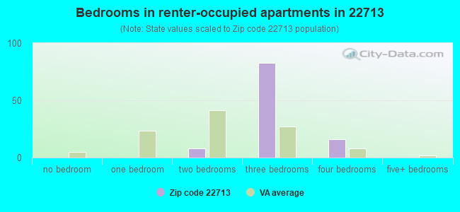 Bedrooms in renter-occupied apartments in 22713 