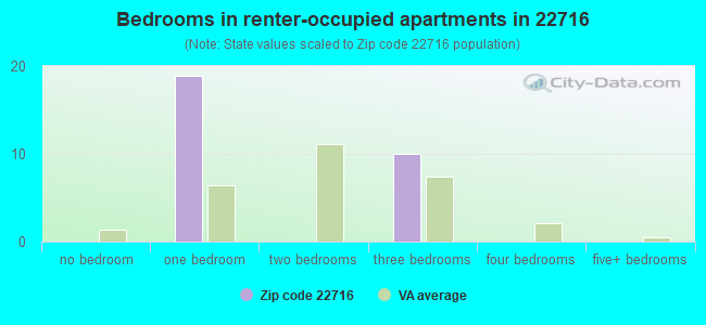 Bedrooms in renter-occupied apartments in 22716 