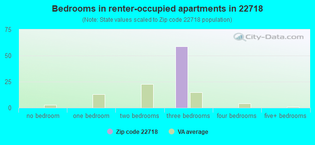 Bedrooms in renter-occupied apartments in 22718 