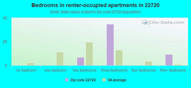Bedrooms in renter-occupied apartments in 22720 
