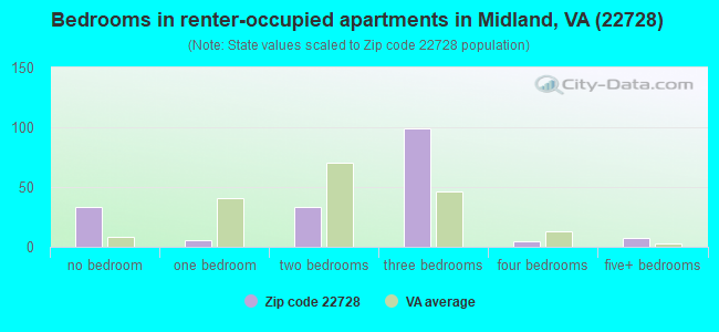 Bedrooms in renter-occupied apartments in Midland, VA (22728) 