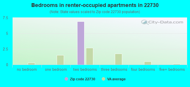 Bedrooms in renter-occupied apartments in 22730 