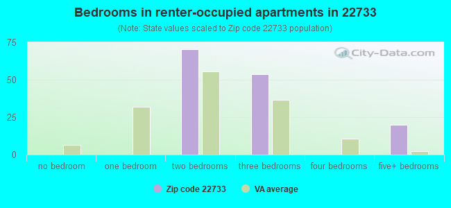 Bedrooms in renter-occupied apartments in 22733 