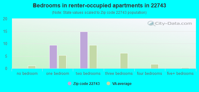 Bedrooms in renter-occupied apartments in 22743 