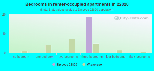 Bedrooms in renter-occupied apartments in 22820 