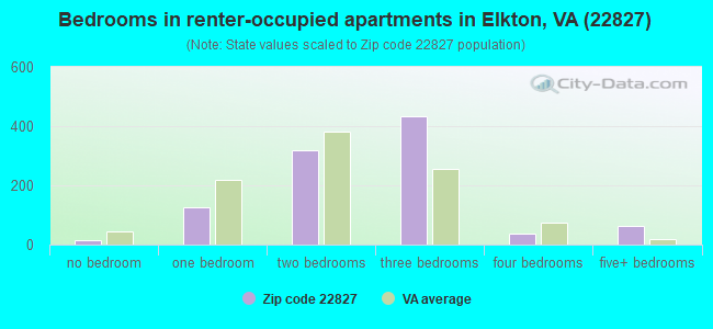 Bedrooms in renter-occupied apartments in Elkton, VA (22827) 