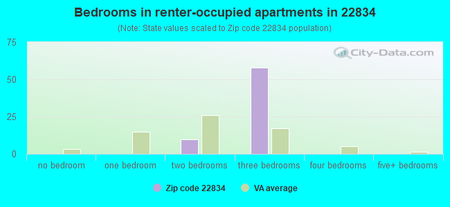 Bedrooms in renter-occupied apartments in 22834 