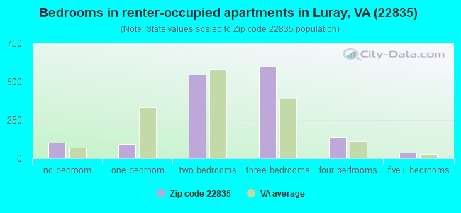 Bedrooms in renter-occupied apartments in Luray, VA (22835) 