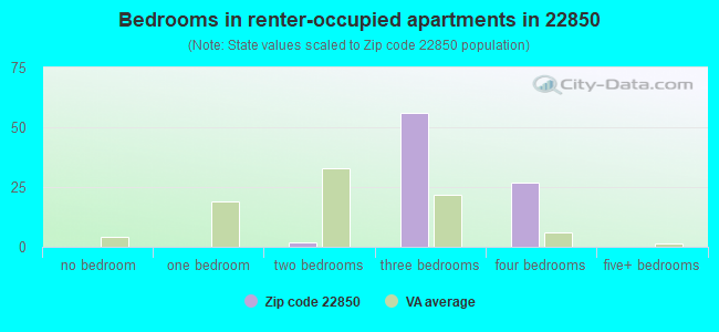 Bedrooms in renter-occupied apartments in 22850 