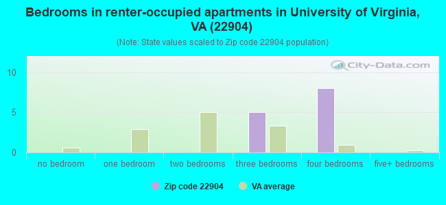 Bedrooms in renter-occupied apartments in University of Virginia, VA (22904) 