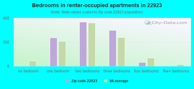 Bedrooms in renter-occupied apartments in 22923 