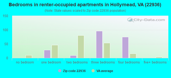 Bedrooms in renter-occupied apartments in Hollymead, VA (22936) 