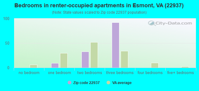 Bedrooms in renter-occupied apartments in Esmont, VA (22937) 