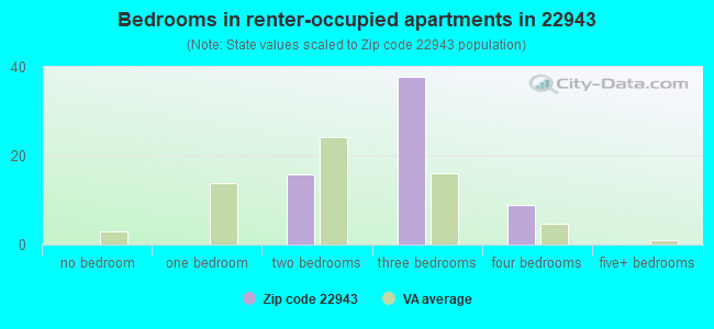 Bedrooms in renter-occupied apartments in 22943 