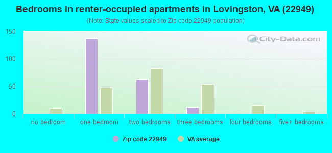 Bedrooms in renter-occupied apartments in Lovingston, VA (22949) 