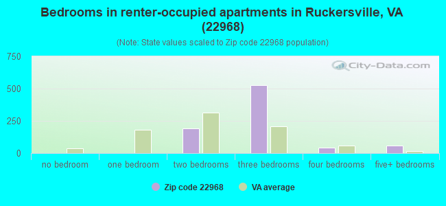 Bedrooms in renter-occupied apartments in Ruckersville, VA (22968) 