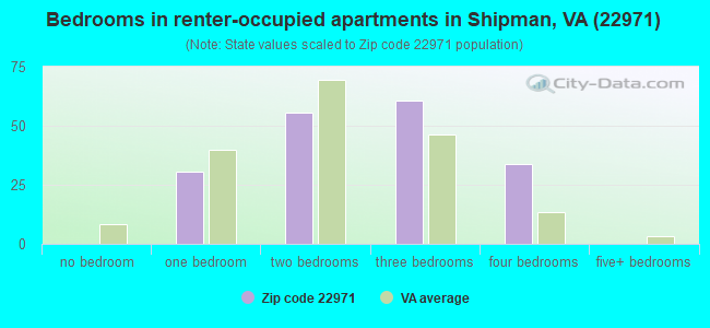 Bedrooms in renter-occupied apartments in Shipman, VA (22971) 
