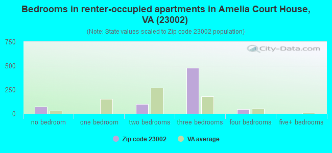 Bedrooms in renter-occupied apartments in Amelia Court House, VA (23002) 