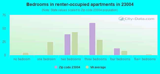 Bedrooms in renter-occupied apartments in 23004 