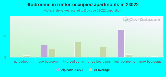 Bedrooms in renter-occupied apartments in 23022 