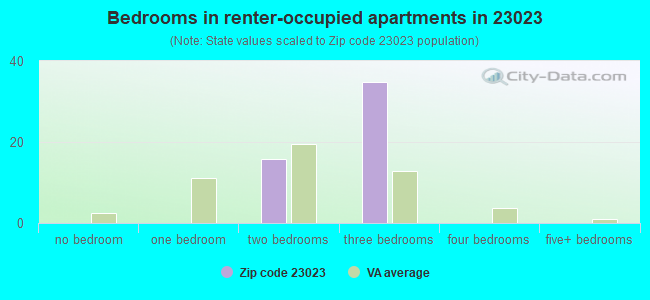Bedrooms in renter-occupied apartments in 23023 