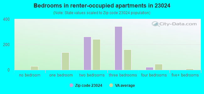 Bedrooms in renter-occupied apartments in 23024 