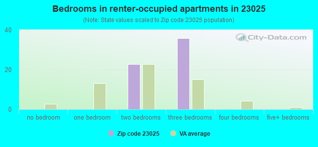 Bedrooms in renter-occupied apartments in 23025 