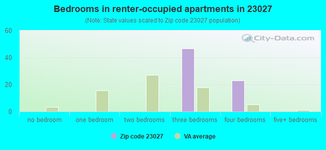 Bedrooms in renter-occupied apartments in 23027 