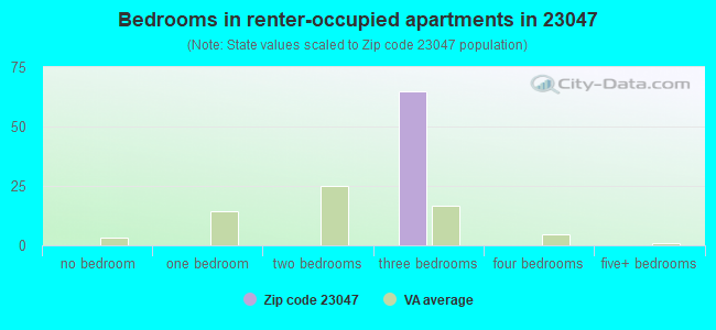 Bedrooms in renter-occupied apartments in 23047 