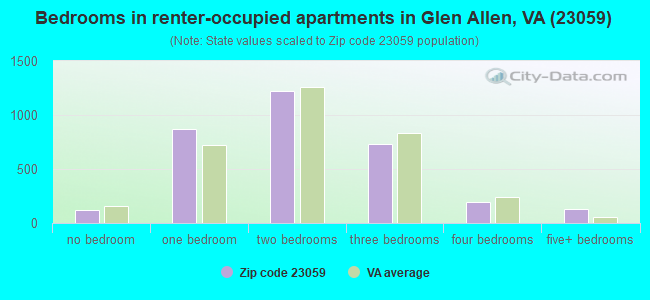 Bedrooms in renter-occupied apartments in Glen Allen, VA (23059) 