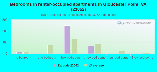 Bedrooms in renter-occupied apartments in Gloucester Point, VA (23062) 