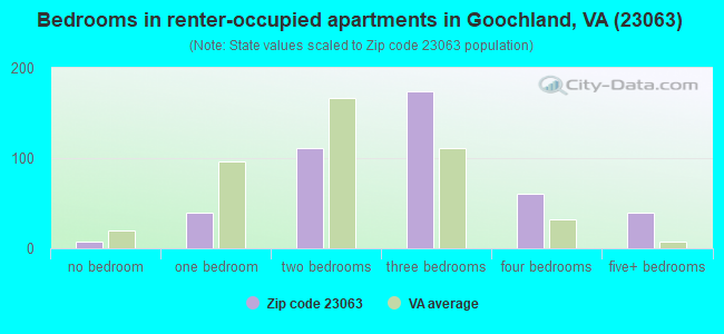 Bedrooms in renter-occupied apartments in Goochland, VA (23063) 