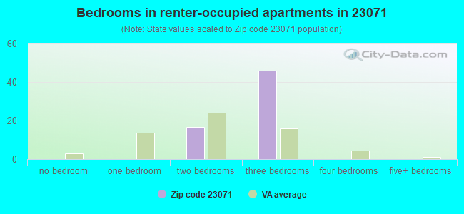 Bedrooms in renter-occupied apartments in 23071 