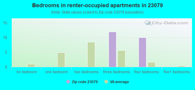 Bedrooms in renter-occupied apartments in 23079 